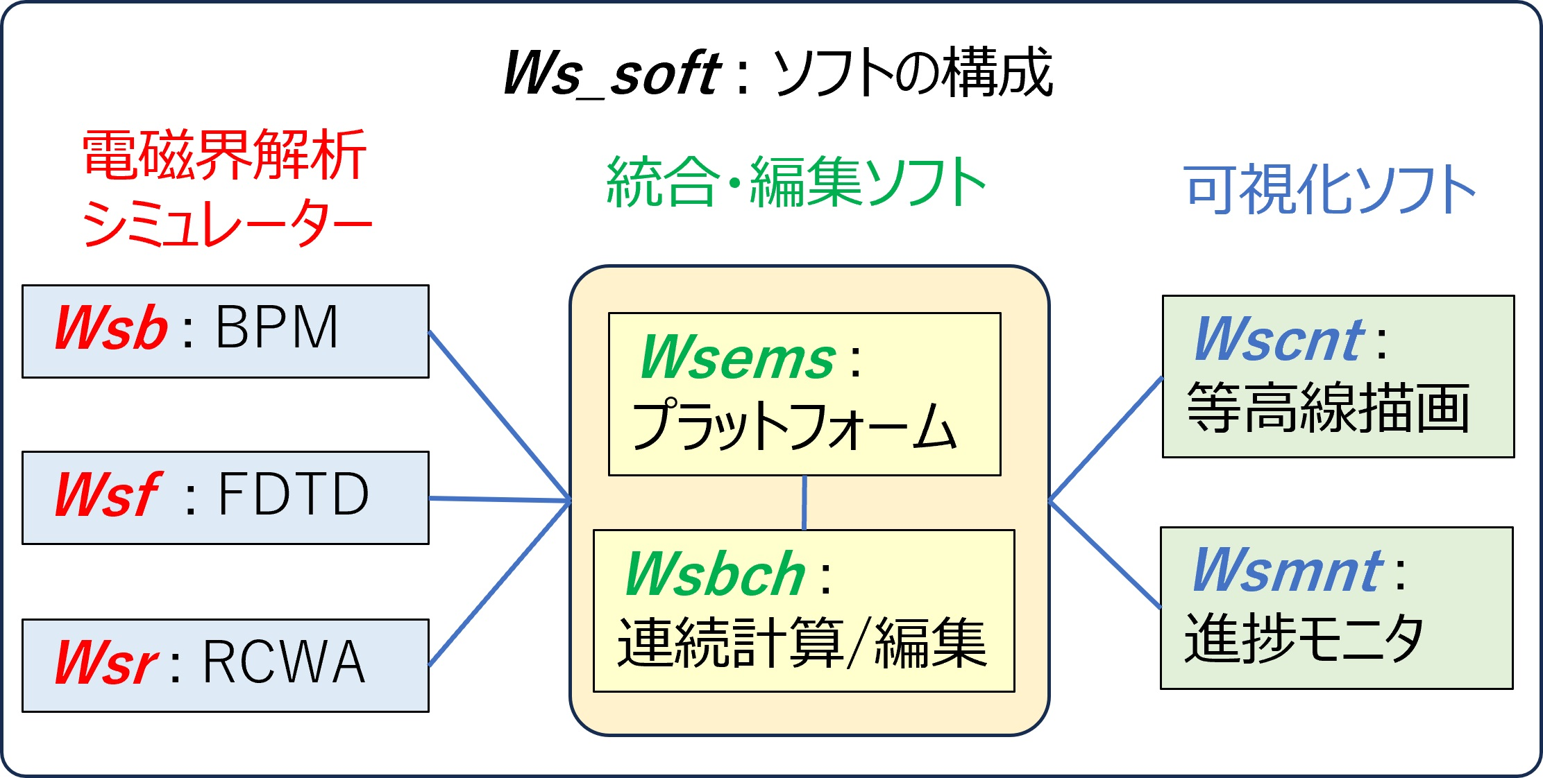 ソフトの構成とプラットホーム